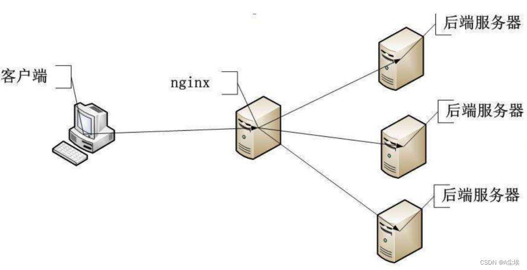 nginx的n种用法（nginx安装+正向代理+反向代理+透明代理+负载均衡+静态服务器）