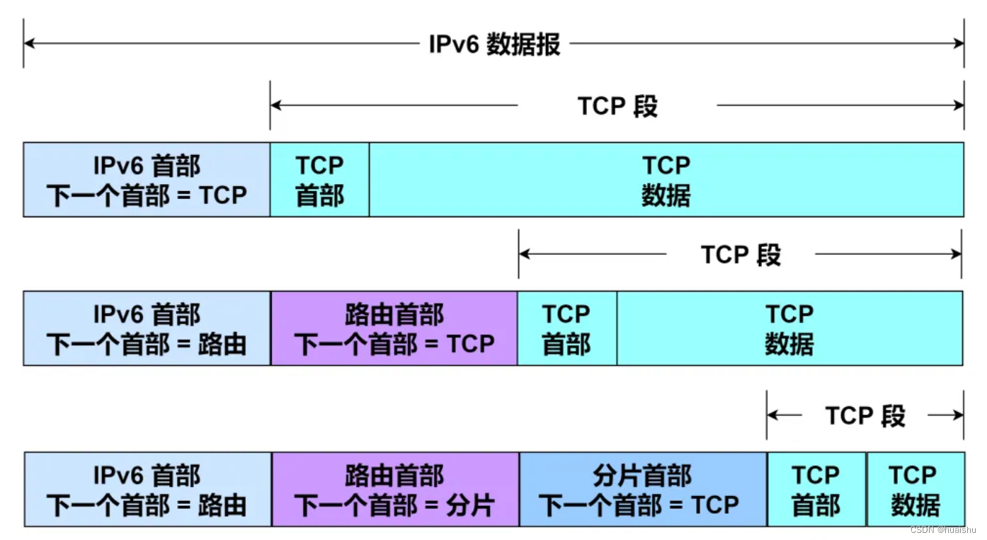 IPV6 资料收集