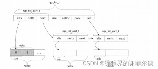 Nginx--单向链表分析