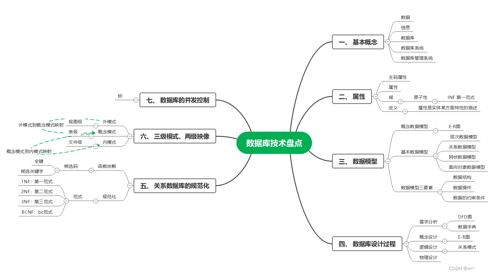 数据库技术盘点