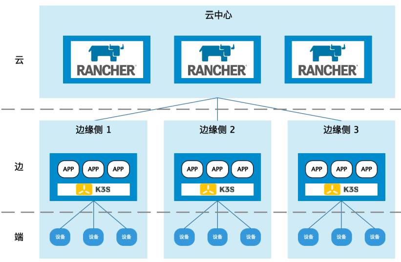 大规模 IoT 边缘容器集群管理的几种架构-1-Rancher+K3s