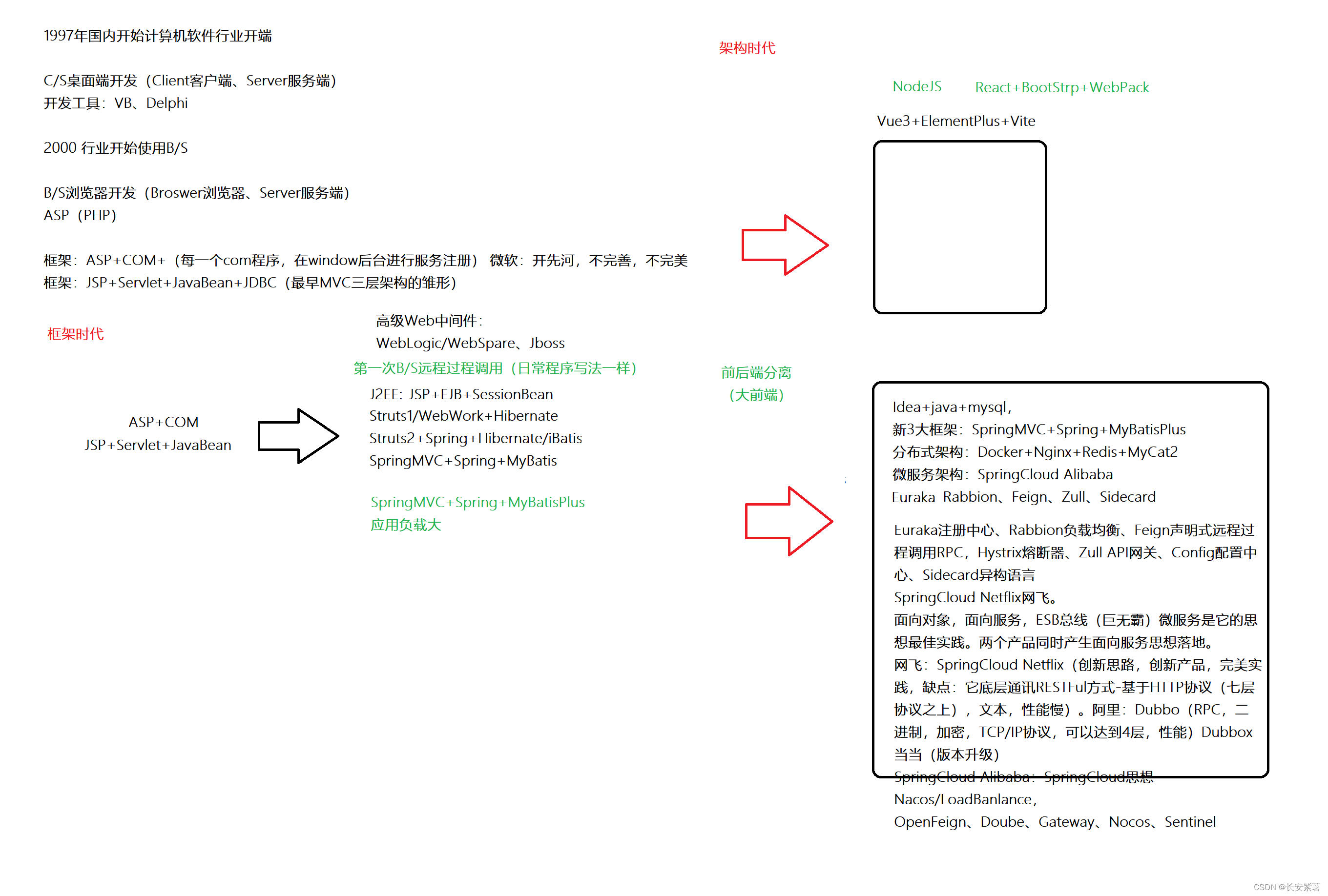 软件行业25年技术发展史