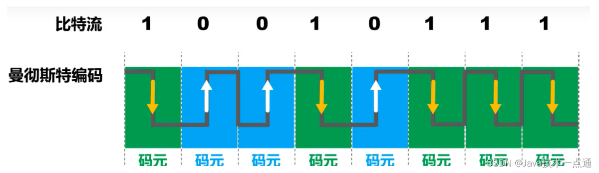 [外链图片转存失败,源站可能有防盗链机制,建议将图片保存下来直接上传(img-axFJqka7-1676004439638)(计算机网络第二章（物理层）.assets/image-20201008195148727.png)]