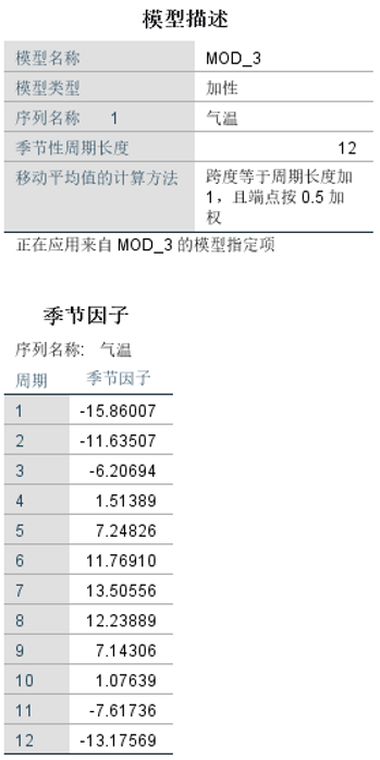 SPSS如何进行使用时间序列模型之案例实训？