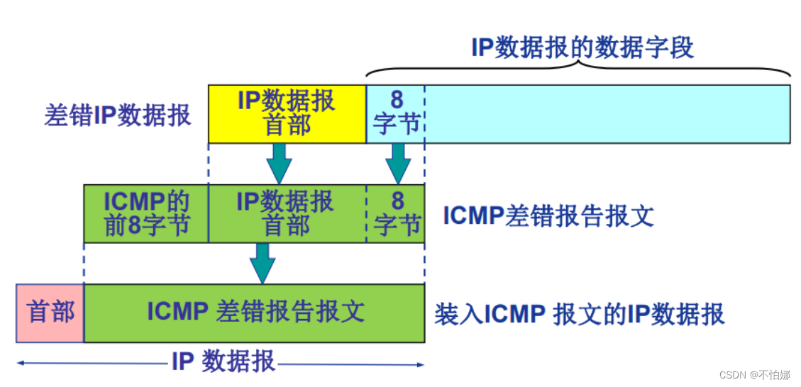 【计算机网络笔记】ICMP（互联网控制报文协议）