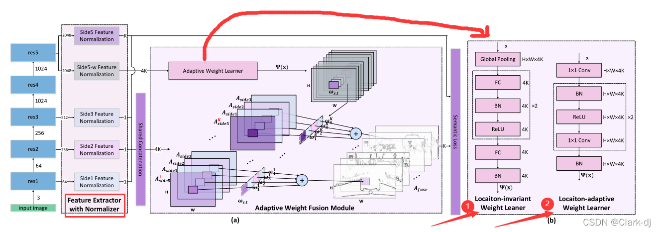 【论文阅读】(DFF)Dynamic Feature Fusion for Semantic Edge Detection_dff模型-CSDN博客