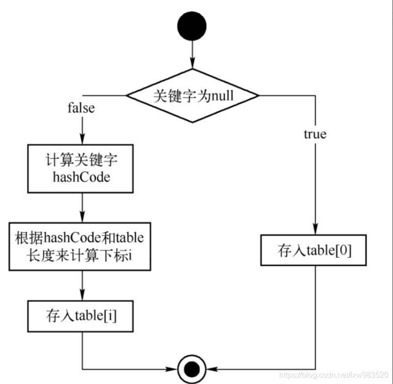 执行流程