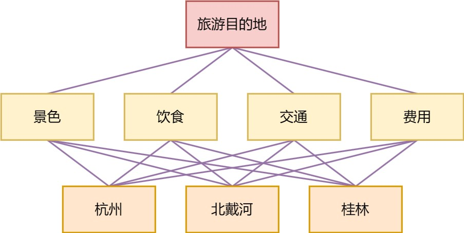 层次结构模型