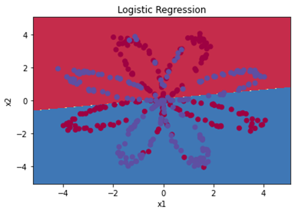 山东大学人工智能导论实验四 利用神经网络分类红色和蓝色的花