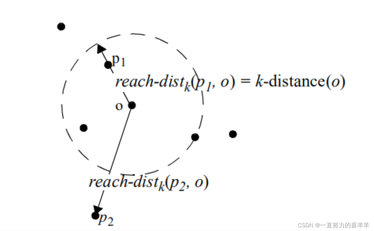 如果p点在k邻域外，那么可达距离就是真实距离，如果在k邻域内，那么就是k-距离。在这里插入图片描述