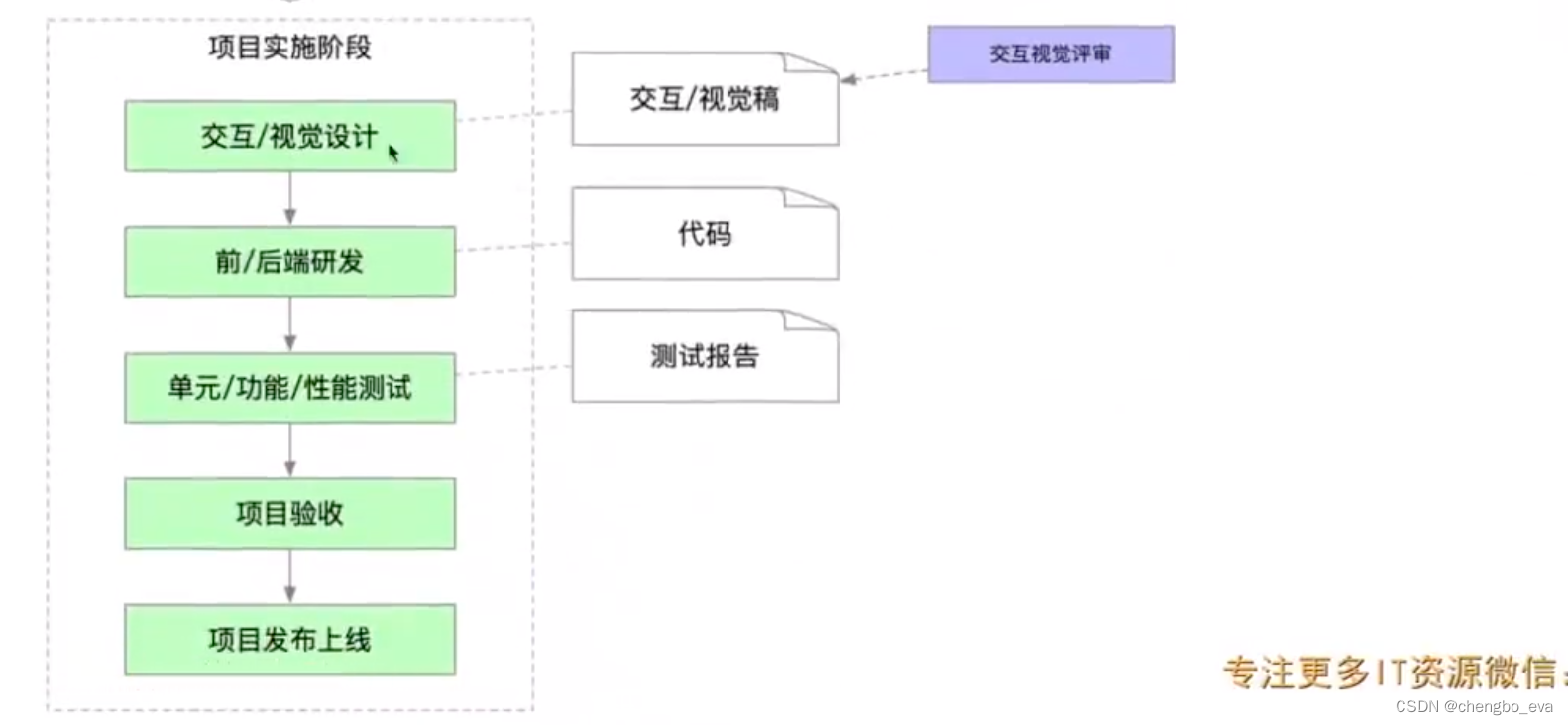 前端架构师-week3-大厂怎么做项目