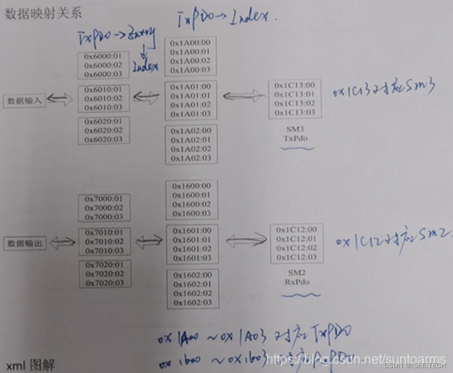 2022年11月7日【Jiawei_Z】EtherCAT从站设备描述文件xml详解