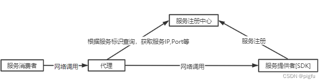 代理发现