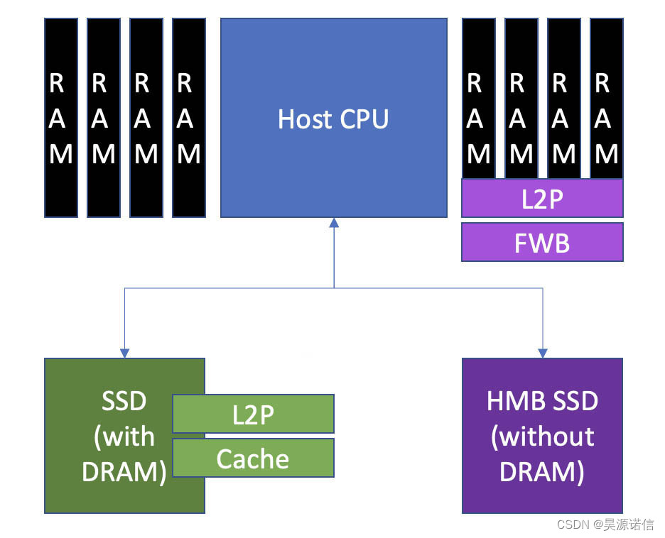 传统 V HMB NVMe SSD 图