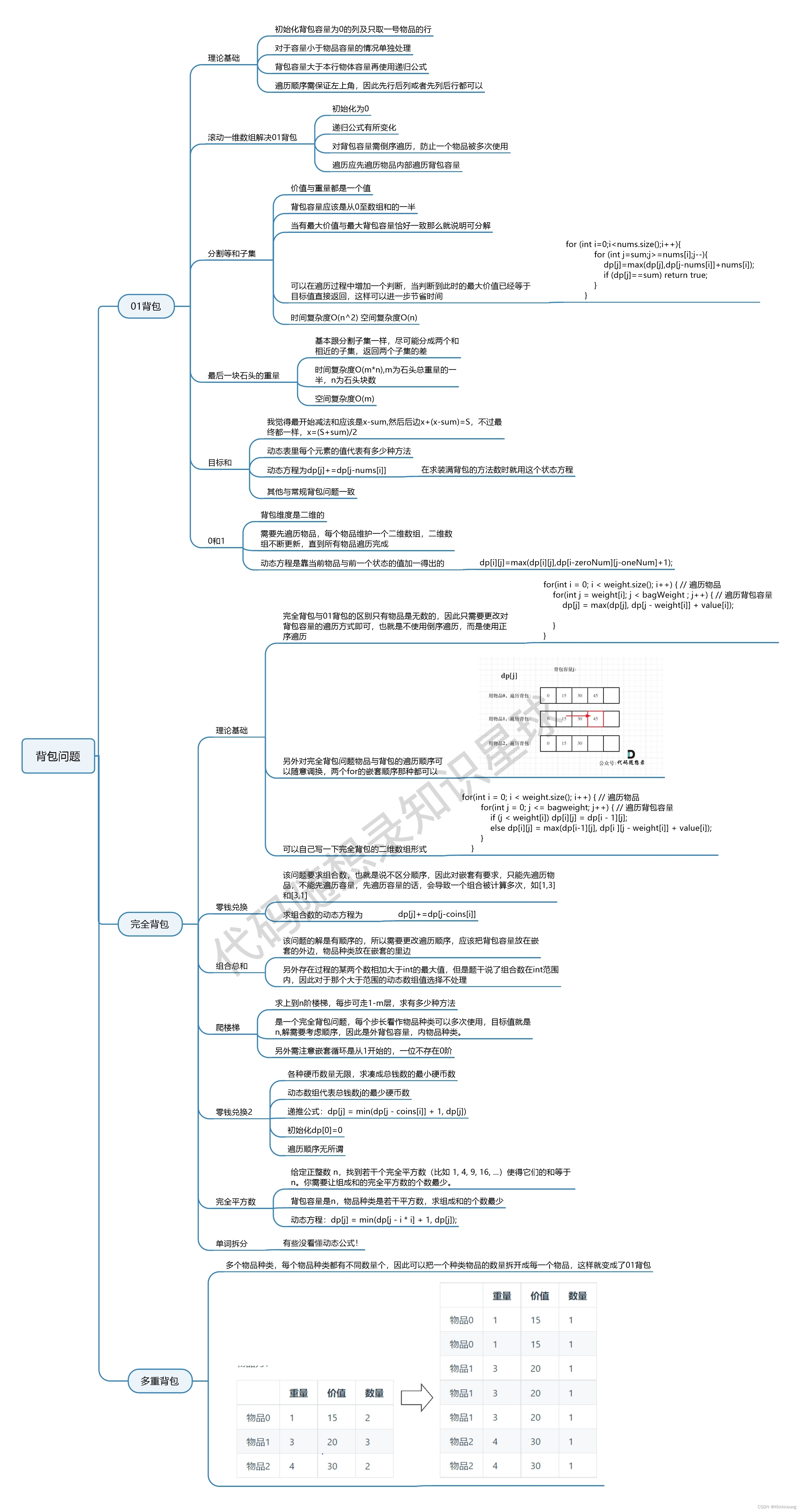 代码随想录算法训练营（总结）|动态规划总结篇