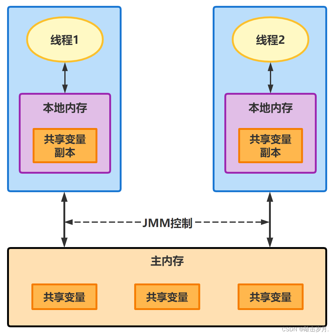 Java内存模型详解