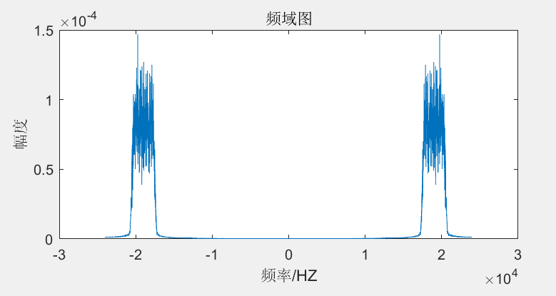 语音信号预处理4——绘制接滤波后chirp信号的时域图和频域图