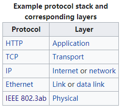 Protocol stack