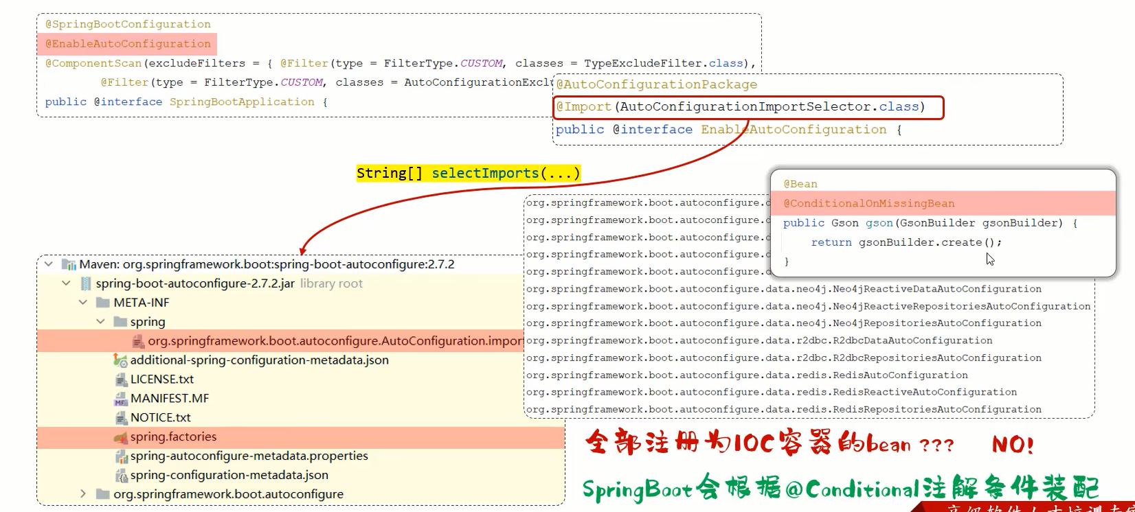 SpringBoot——原理（自动配置+原理分析@Conditional）