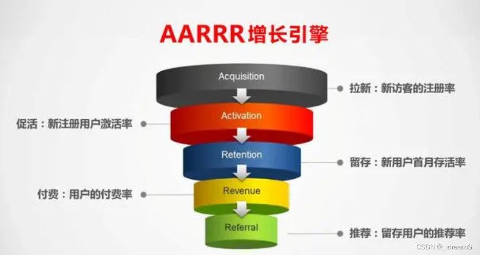 数据处理-11.AARRR模型