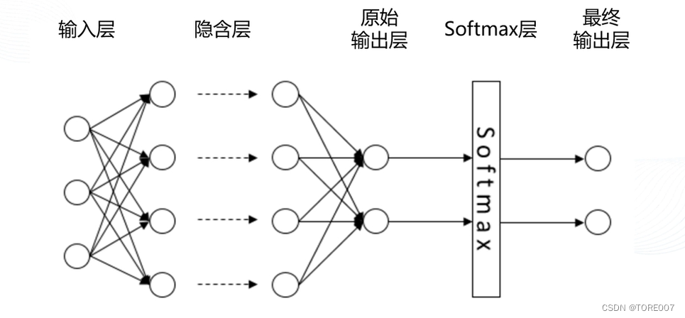 softmax处理分类问题