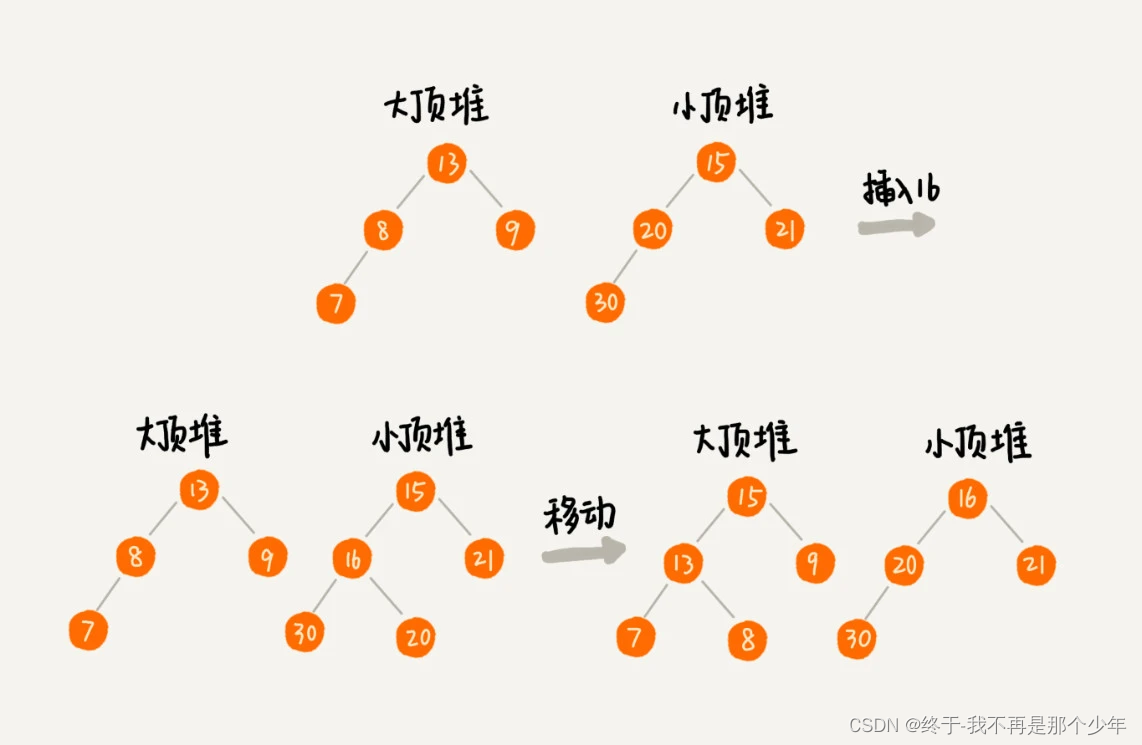 堆、堆排序、堆应用