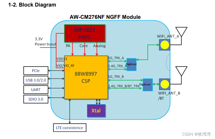 PCIE WIFI与金手指转接设计