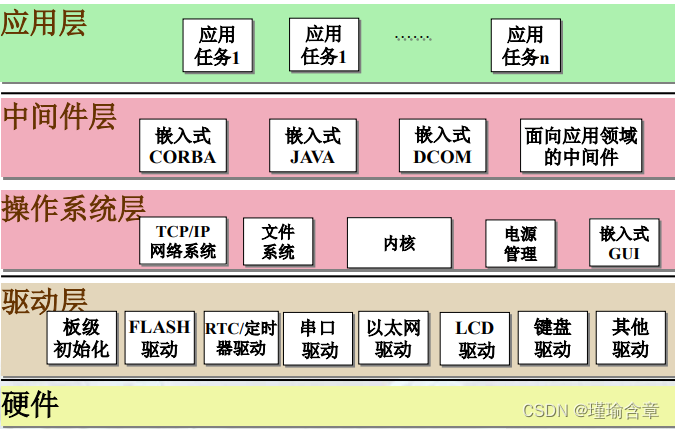 嵌入式系统设计——复习概要(三)