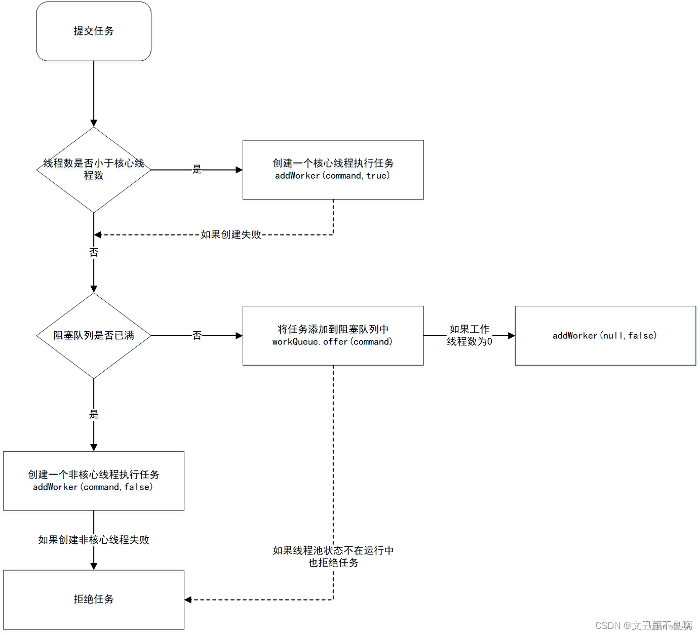 多线程的入门（四）ThreadPoolExecutor线程池