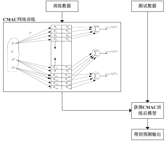 【CMAC小脑网络】基于CMAC的目标分类matlab仿真「终于解决」