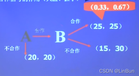 博弈论-第二章 基本假设