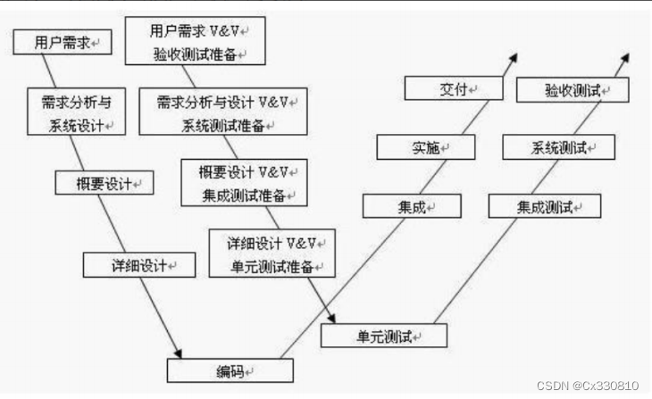 软件的需求与测试用例、十大开发模型、生命周期