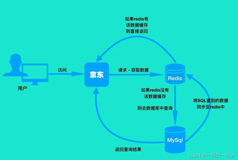 什么是缓存穿透、缓存击穿、缓存雪崩，以及各自的解决方案