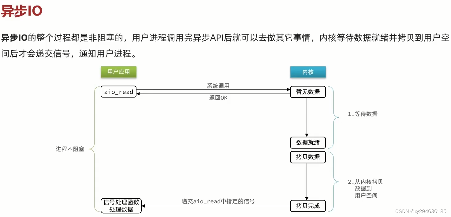 《图：异步IO》