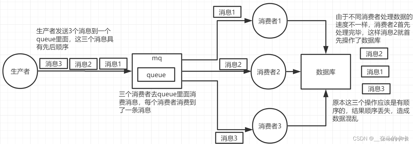 MQ四大消费问题一锅端：消息不丢失 + 消息积压 + 重复消费 + 消费顺序性