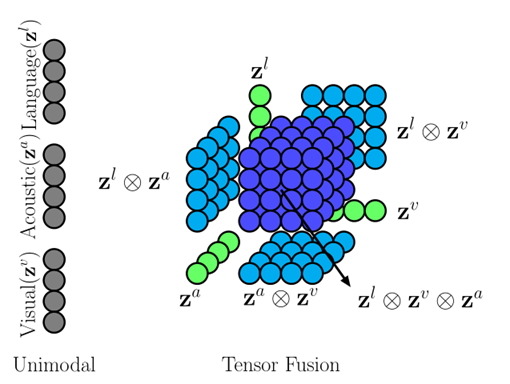 【论文阅读】Tensor Fusion Network for Multimodal Sentiment Analysis