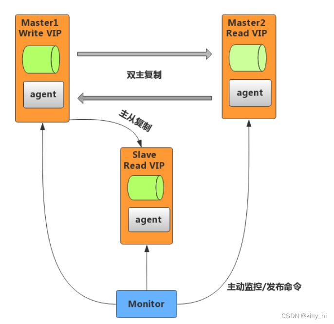 MMM架构