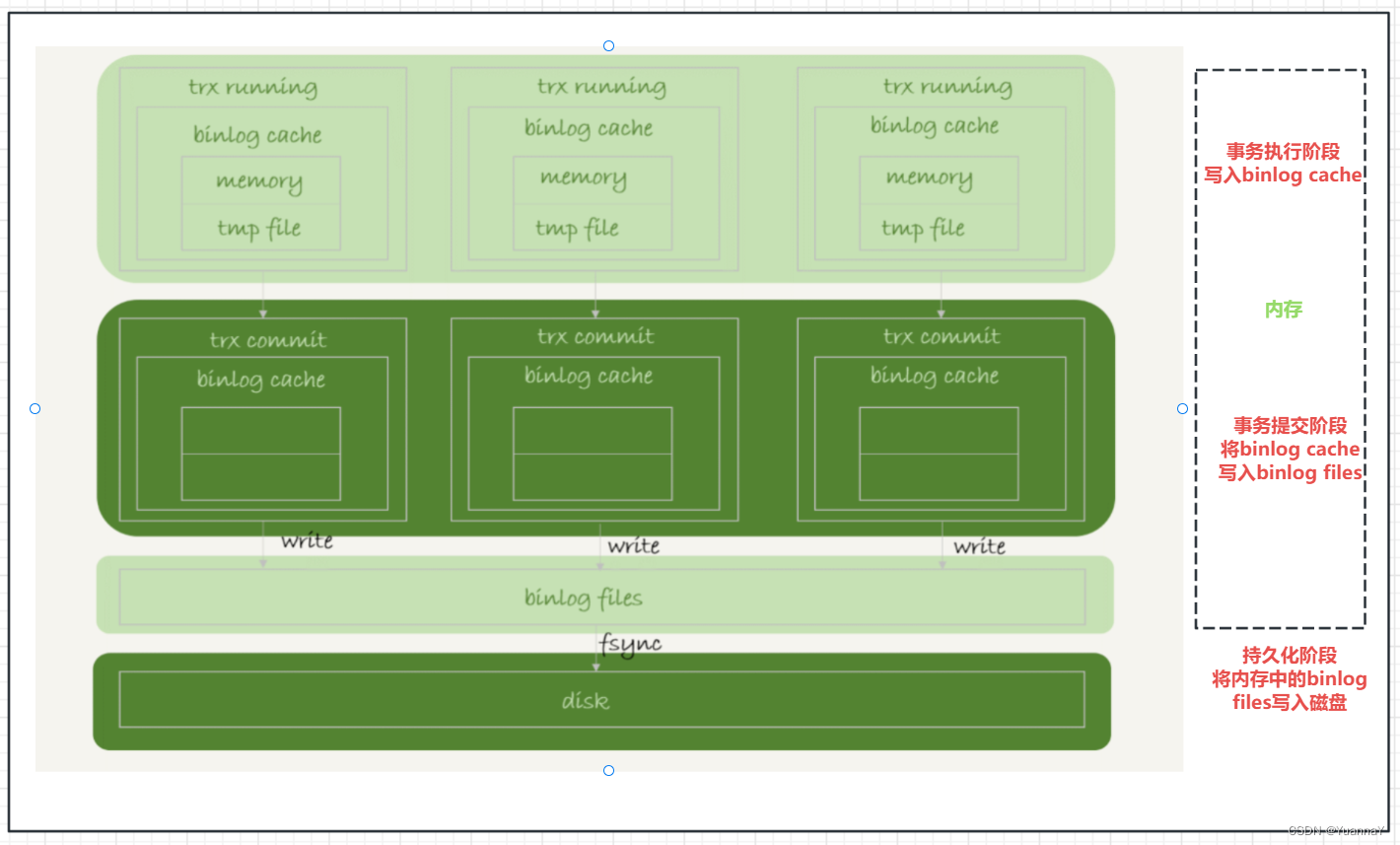 Binlog write flow chart, selected from "MySQL45 Lecture"