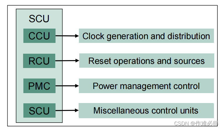 英飞凌基础学习笔记-SCU(System Control Units)-CSDN博客