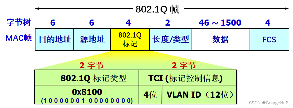 802.1Q帧结构