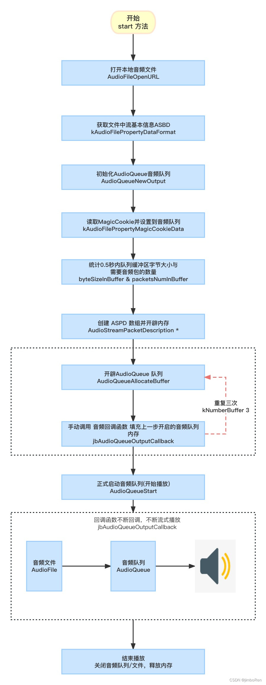 macOS coreAudio 之 AudioQueue 播放本地音频文件