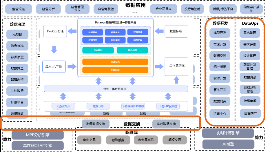 dataops平台对于券商大数据治理的业务驱动主要体现在以下几个方面