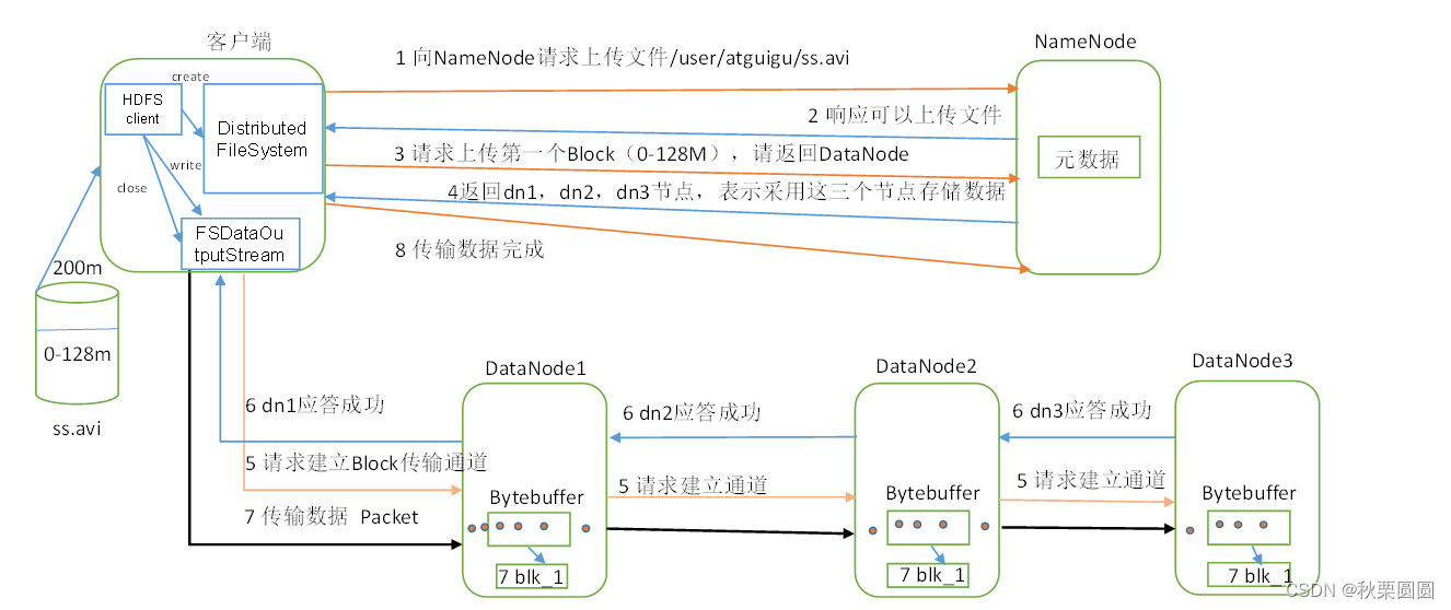 HDFS的数据流