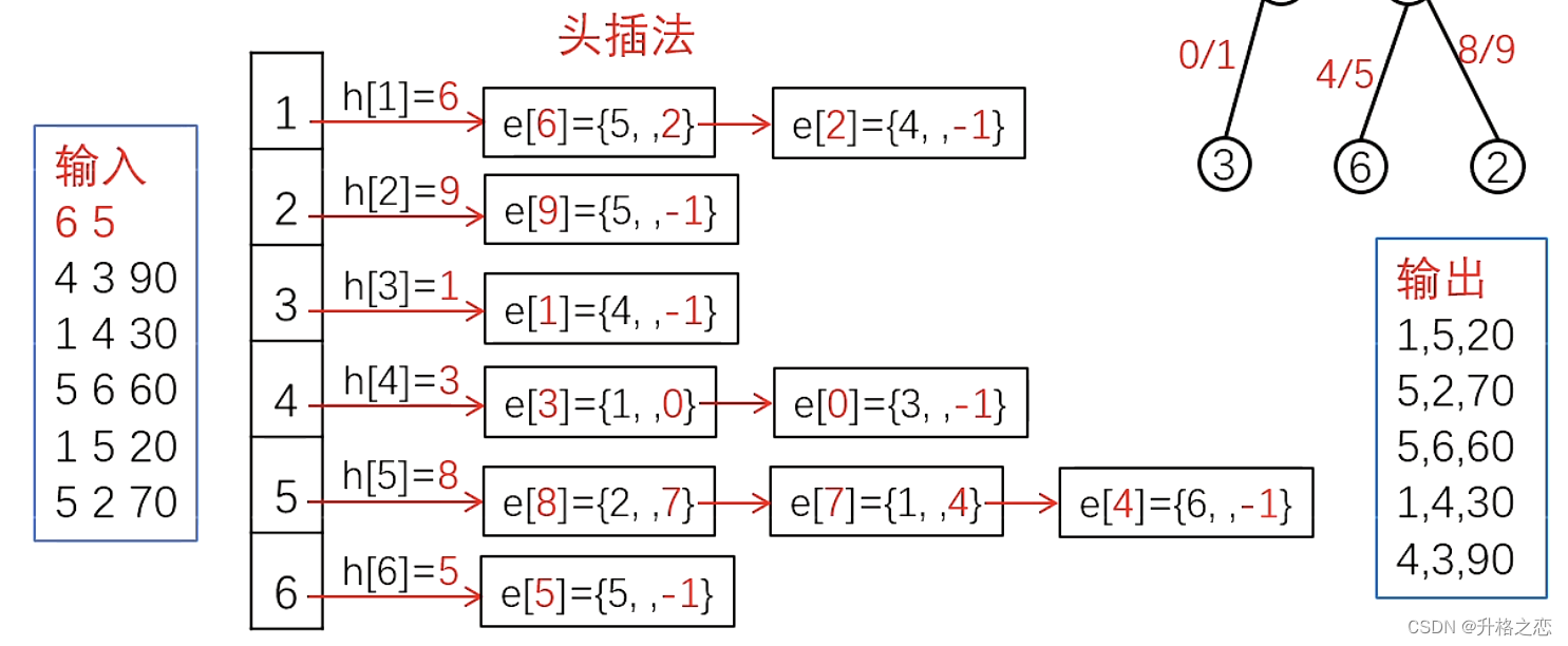 图的存储--邻接矩阵/边集数组/邻接表/链式邻接表/链式前向星