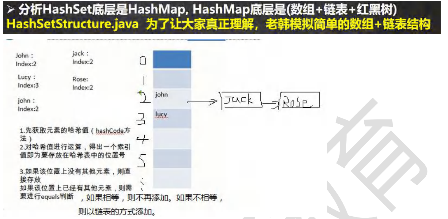 The underlying mechanism of HashSet