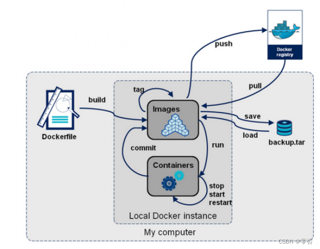 docker流程小结