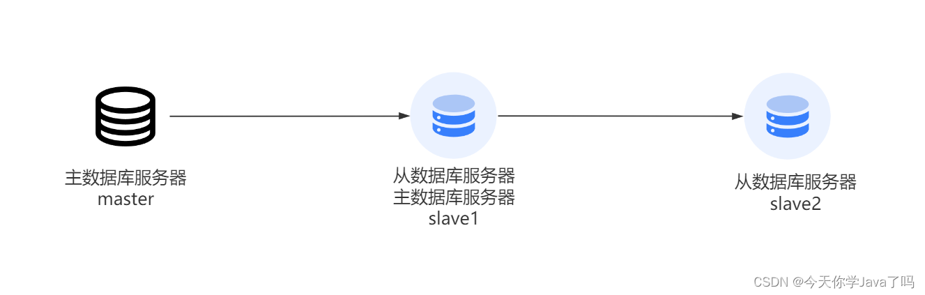 MySQL主从同步