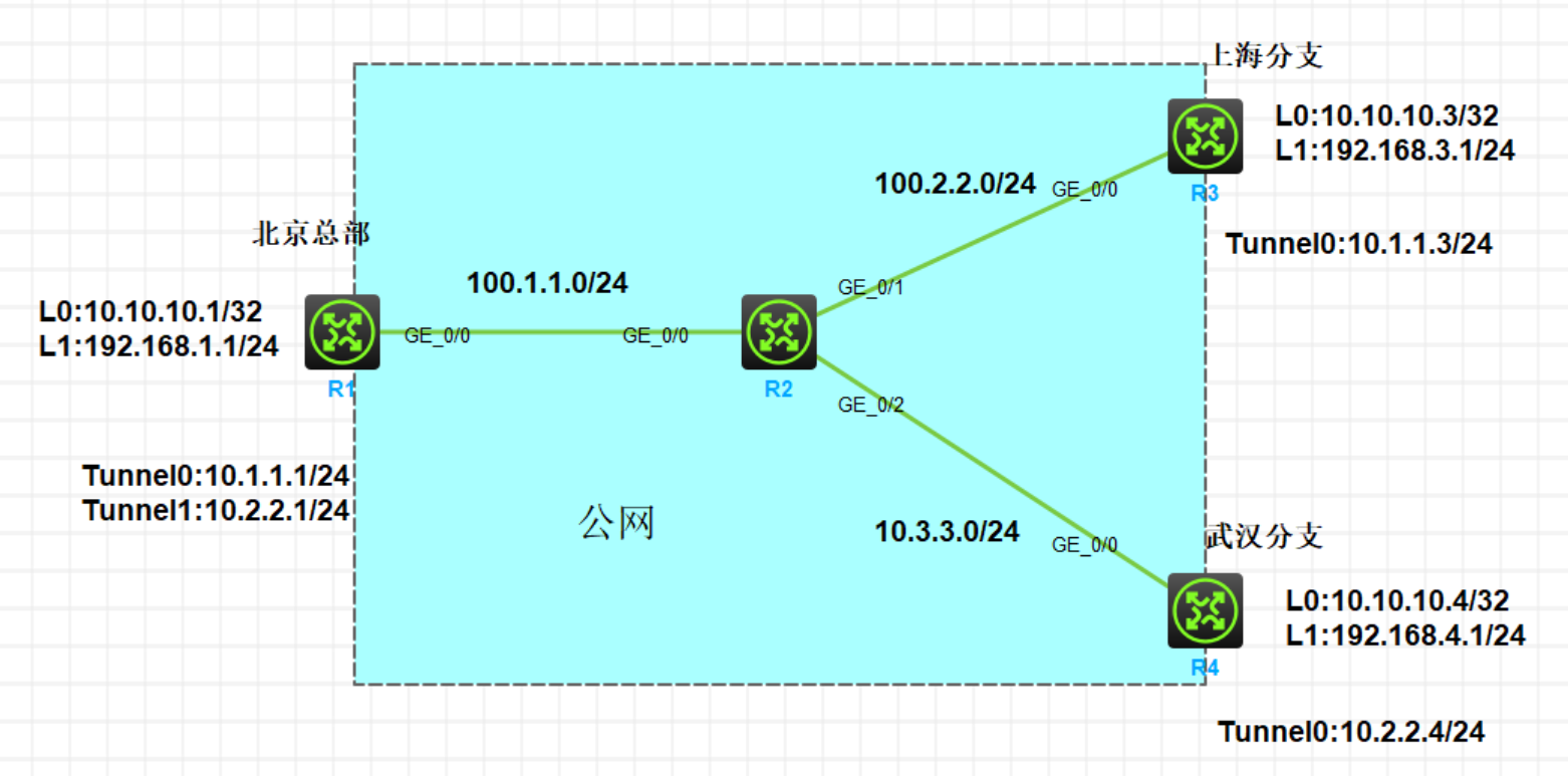 H3C GRE over IPsec VPN 实验