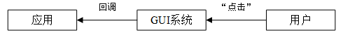 GUI程序