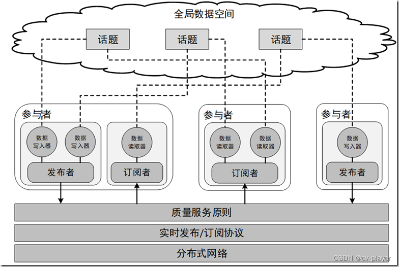 ROS学习笔记（八）：ROS2